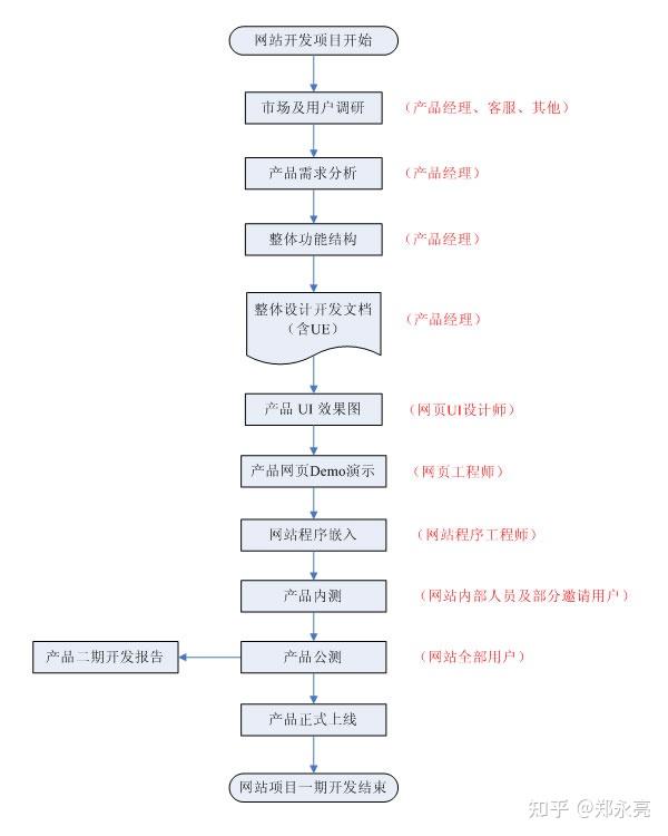 企业产品网站建设流程 从规划到上线的完整步骤设计